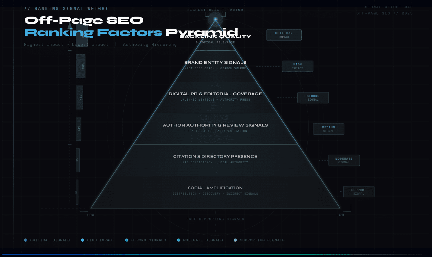 Off-Page SEO - Ranking Factors Off-Page SEO - Ranking Factors