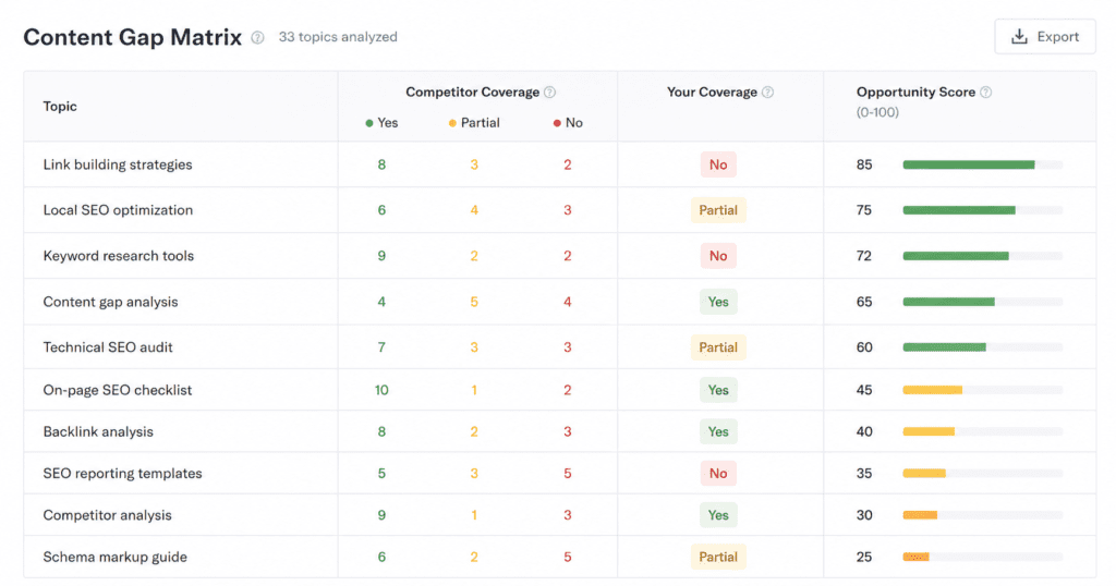 Visual showing a content gap matrix with columns for Topic, Competitor Coverage (YesPartialNo), Your Coverage, and Opportunity Score Visual showing a content gap matrix with columns for Topic, Competitor Coverage (YesPartialNo), Your Coverage, and Opportunity Score