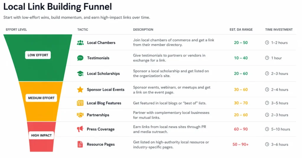 Visual showing a local link building funnel Visual showing a local link building funnel — starting with low-effort tactics (chambers, testimonials) progressing to high-impact ones (press coverage, resource pages), with estimated DA ranges and time investment for each