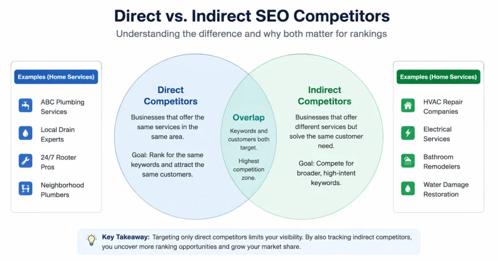 direct-vs-indirect-seo-competitors Venn diagram showing direct vs. indirect SEO competitors with examples for home services industries