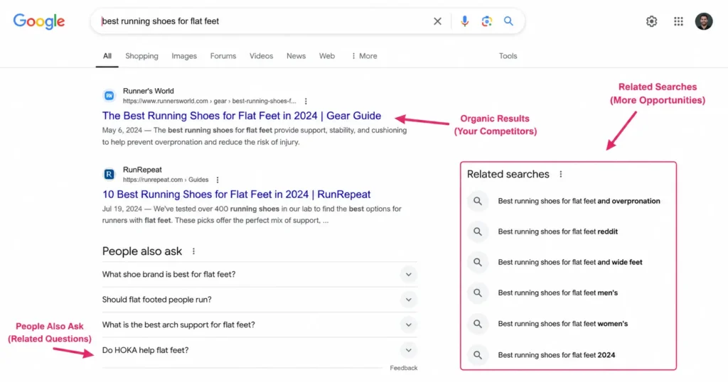 google-serp-annotated-competitor-analysis Screenshot of Google SERP with arrows highlighting organic results, People Also Ask section, and related searches for SEO competitor analysis
