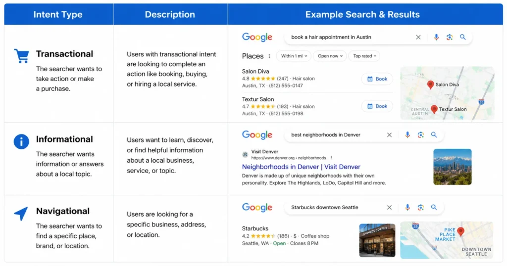 local-search-intent-types Three types of local search intent: transactional, informational, navigational with examples