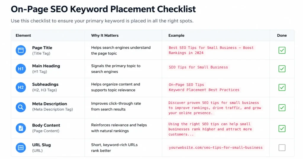 on-page-seo-keyword-placement-checklist Visual checklist showing optimal keyword placement locations on a webpage including title, H1, H2s, meta description, and body