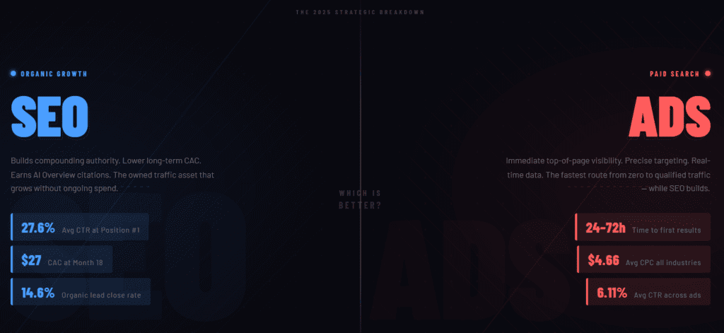 SEO or Google Ads: Which Is Better - Feature Image