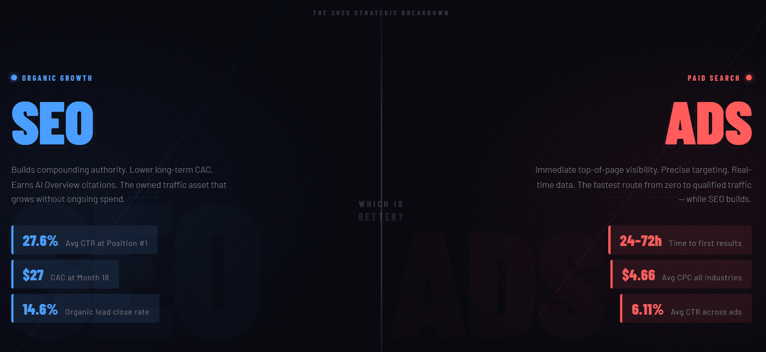 SEO or Google Ads Which Is Better - Feature Image SEO or Google Ads: Which Is Better - Feature Image