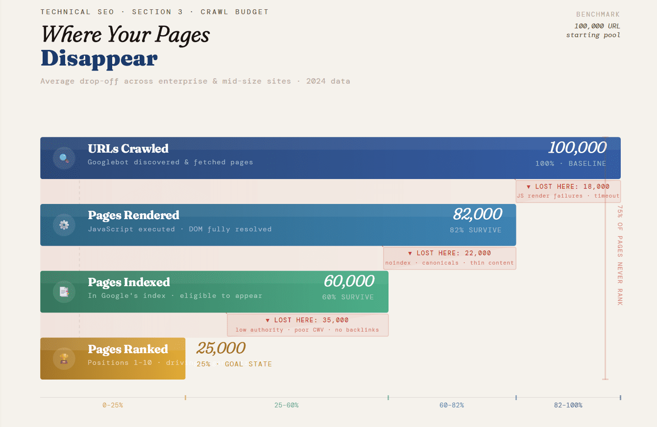 Technical SEO - Crawling - Indexing - Ranking