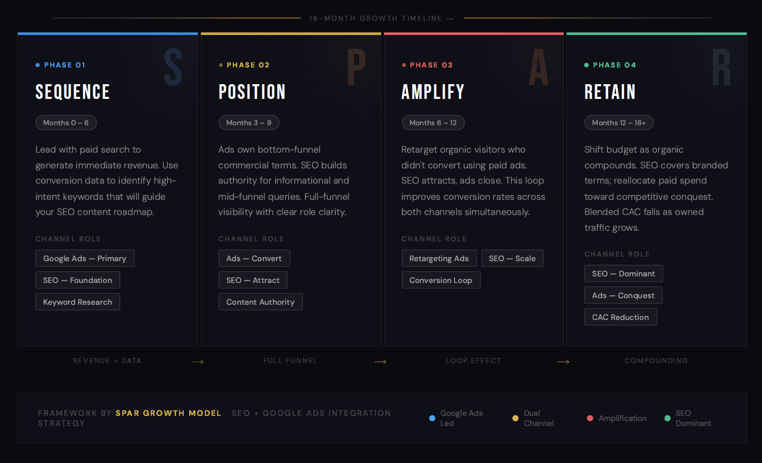 SPAR Growth Framework - seo or google ads which is better