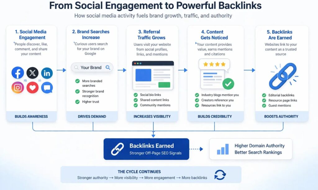 Flowchart showing how social media engagement leads to brand searches, referral traffic, and eventual backlink acquisition