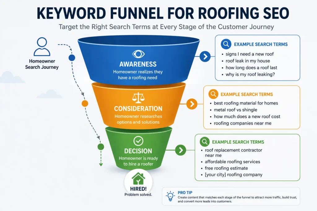 Visual showing keyword funnel — Awareness → Consideration → Decision — with example roofing search terms at each stage