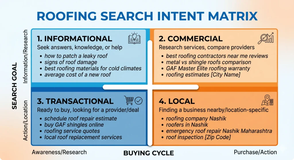 Four-quadrant search intent matrix — Informational, Commercial, Transactional, Local — with example roofing keywords in each Four-quadrant search intent matrix — Informational, Commercial, Transactional, Local — with example roofing keywords in each