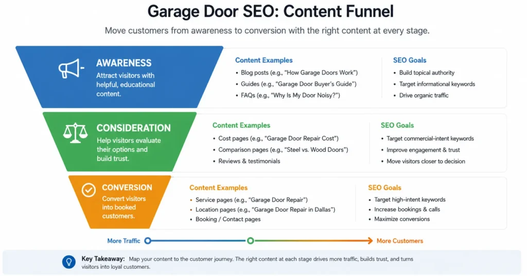 INFOGRAPHIC Showing the content funnel from awareness (blogguides) to consideration (cost pages, comparisons) to conversion (service pages, booking) for garage door SEO INFOGRAPHIC showing the content funnel from awareness (blogguides) to consideration (cost pages, comparisons) to conversion (service pages, booking) for garage door SEO